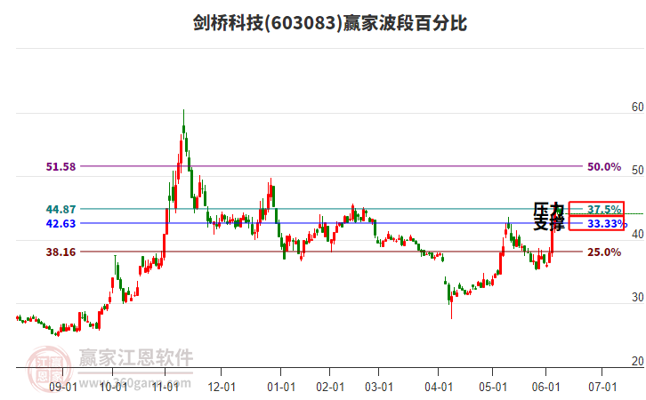 603083劍橋科技贏家波段百分比工具