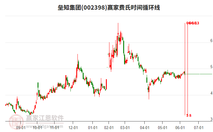 002398壘知集團(tuán)贏家費(fèi)氏時間循環(huán)線工具 002398壘知集團(tuán)贏家費(fèi)氏時間循環(huán)線工具
