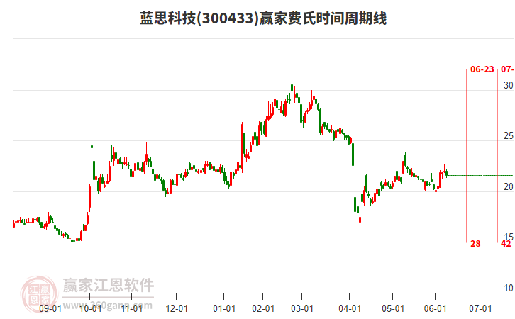 300433蓝思科技赢家费氏时间周期线工具