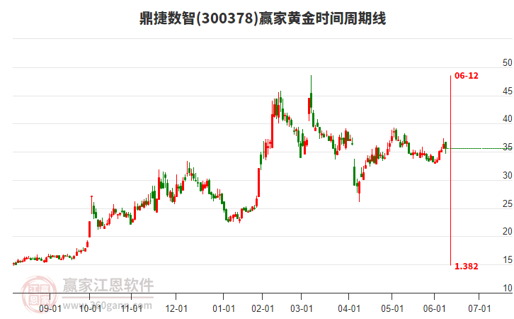 300378鼎捷數(shù)智贏家黃金時(shí)間周期線工具 300378鼎捷數(shù)智贏家黃金時(shí)間周期線工具