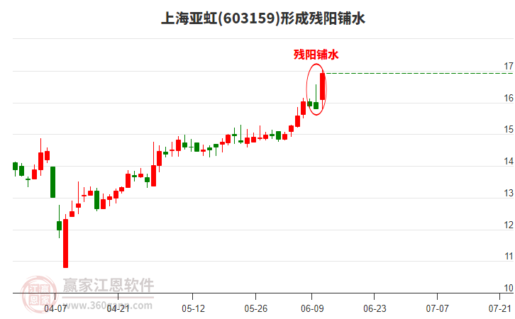 上海亞虹形成殘陽(yáng)鋪水形態(tài)