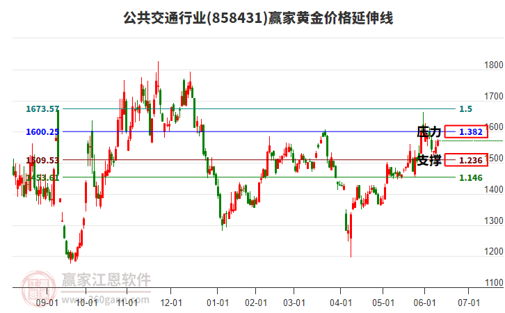 公共交通行业板块黄金价格延伸线工具