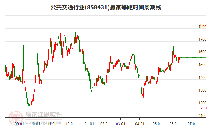 公共交通行业板块等距时间周期线工具