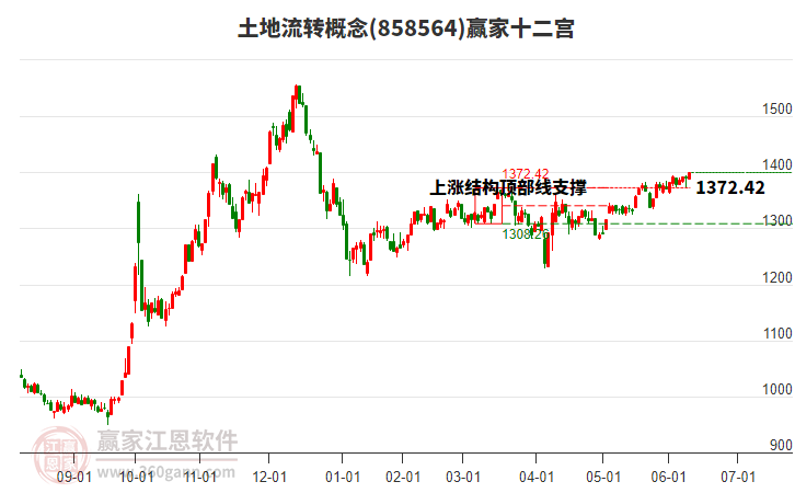 858564土地流转赢家十二宫工具