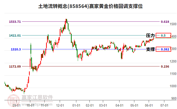 土地流转概念板块黄金价格回调支撑位工具