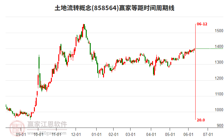 土地流转概念板块等距时间周期线工具