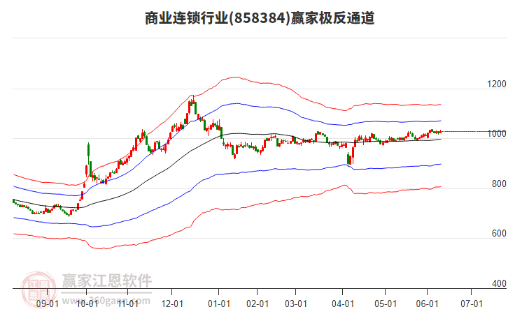 858384商业连锁赢家极反通道工具