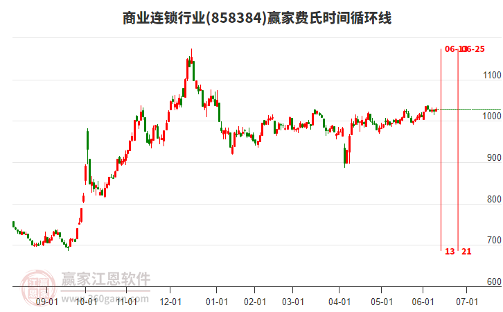 商业连锁行业板块费氏时间循环线工具