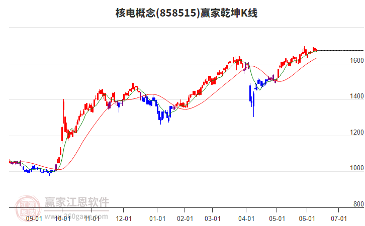 858515核電贏家乾坤K線工具 858515核電贏家乾坤K線工具
