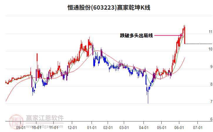 603223恒通股份贏家乾坤K線工具