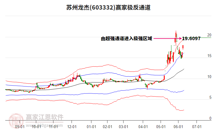 603332蘇州龍杰贏家極反通道工具
