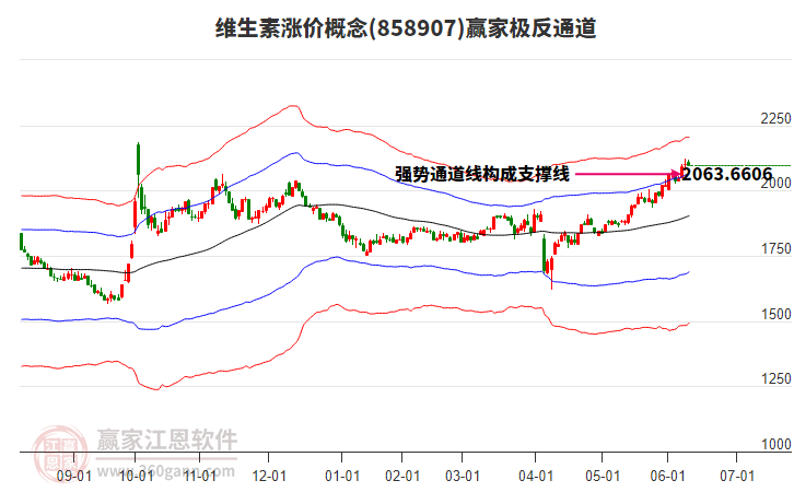 858907維生素漲價(jià)贏家極反通道工具