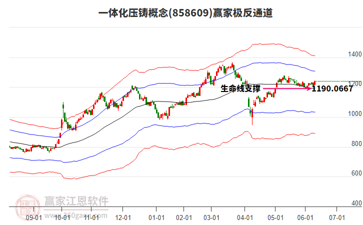 858609一體化壓鑄贏家極反通道工具