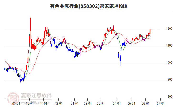 858302有色金屬贏家乾坤K線工具