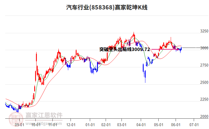 858368汽車贏家乾坤K線工具 858368汽車贏家乾坤K線工具