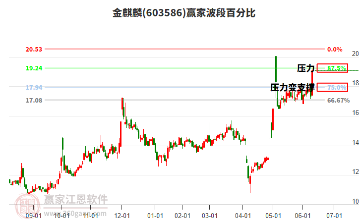 603586金麒麟波段百分比工具