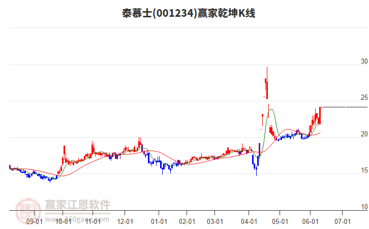 001234泰慕士贏家乾坤K線(xiàn)工具