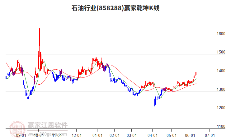 858288石油贏家乾坤K線工具 858288石油贏家乾坤K線工具