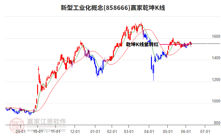 858666新型工業(yè)化贏家乾坤K線工具 858666新型工業(yè)化贏家乾坤K線工具