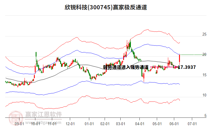 300745欣銳科技贏家極反通道工具 300745欣銳科技贏家極反通道工具