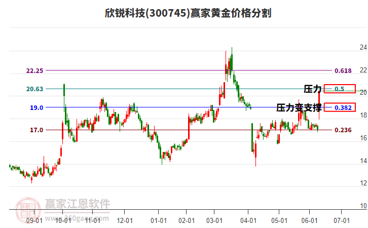 300745欣銳科技黃金價格分割工具 300745欣銳科技黃金價格分割工具