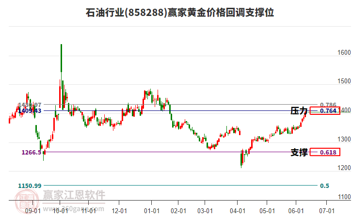 石油行業(yè)黃金價(jià)格回調(diào)支撐位工具 石油行業(yè)黃金價(jià)格回調(diào)支撐位工具