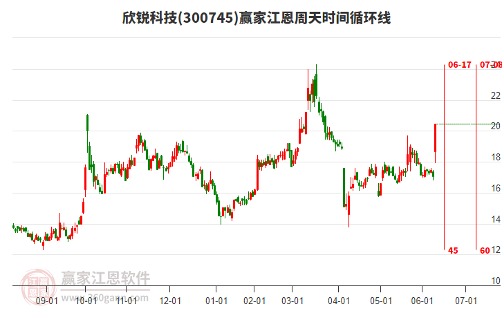 300745欣銳科技江恩周天時間循環(huán)線工具 300745欣銳科技江恩周天時間循環(huán)線工具