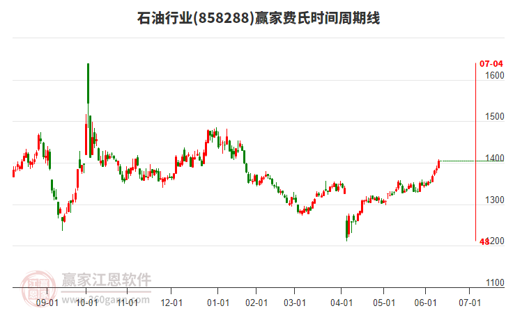 石油行業(yè)費(fèi)氏時(shí)間周期線工具 石油行業(yè)費(fèi)氏時(shí)間周期線工具