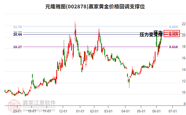 002878元隆雅圖黃金價(jià)格回調(diào)支撐位工具