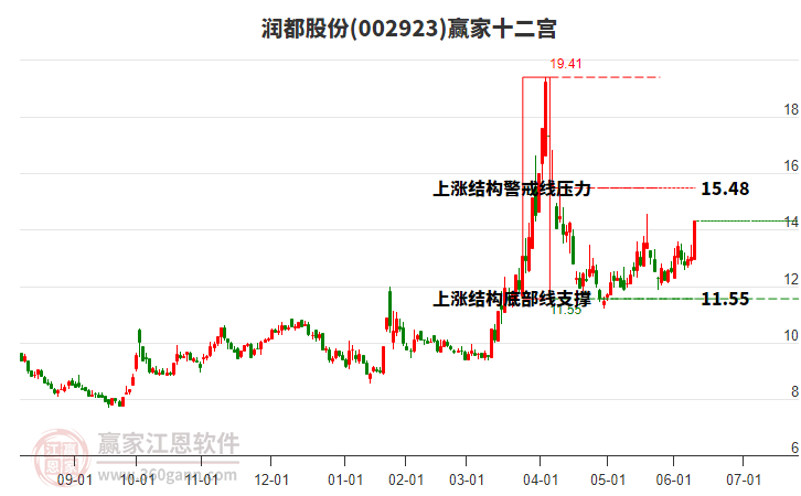 002923潤都股份贏家十二宮工具