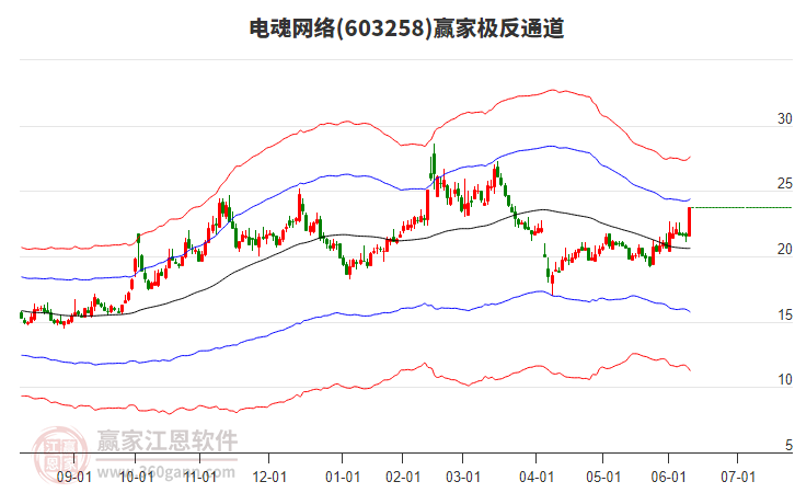 603258電魂網(wǎng)絡(luò)贏家極反通道工具