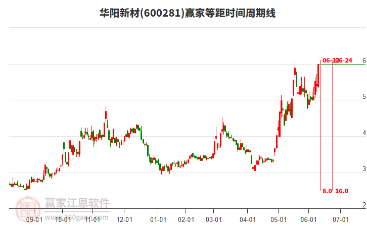 600281華陽新材等距時間周期線工具