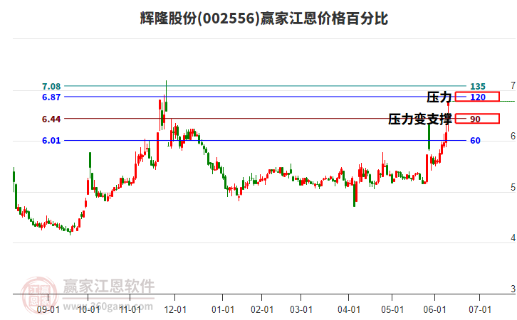 002556輝隆股份江恩價格百分比工具