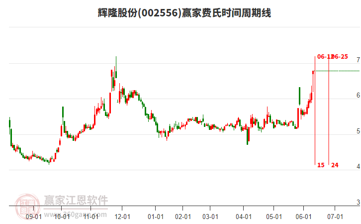 002556輝隆股份費氏時間周期線工具