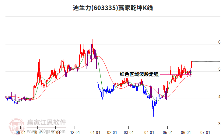 603335迪生力贏家乾坤K線工具 603335迪生力贏家乾坤K線工具
