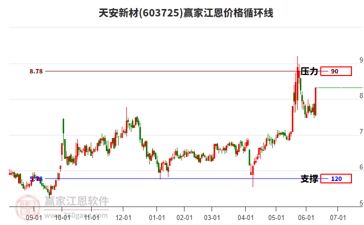 603725天安新材江恩價(jià)格循環(huán)線(xiàn)工具