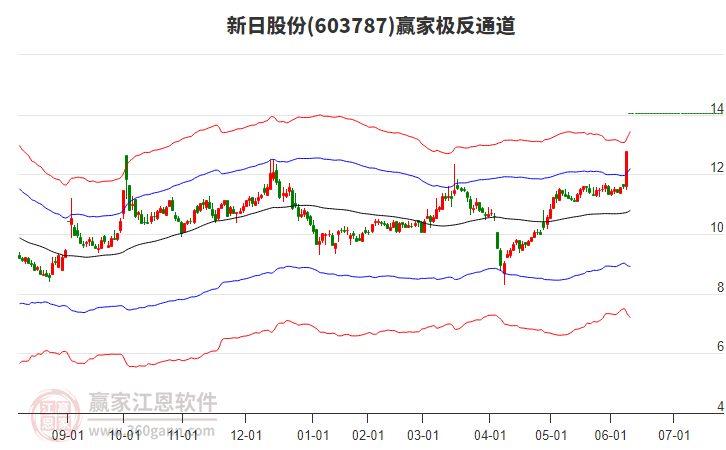 603787新日股份贏家極反通道工具