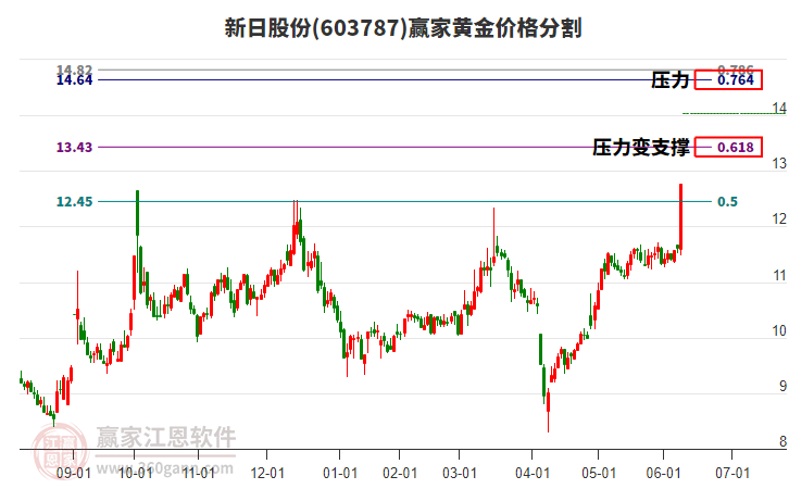 603787新日股份黃金價(jià)格分割工具