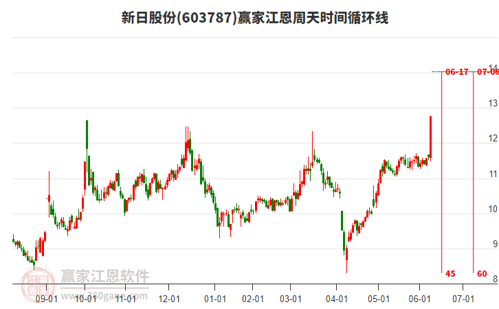 603787新日股份江恩周天時(shí)間循環(huán)線工具