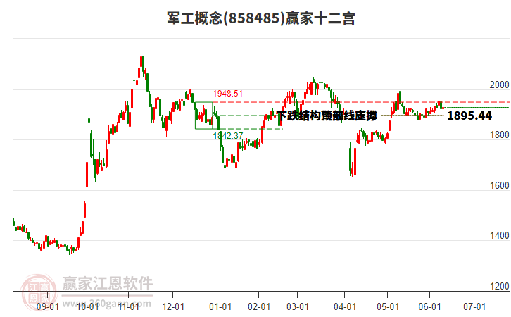 858485軍工贏家十二宮工具