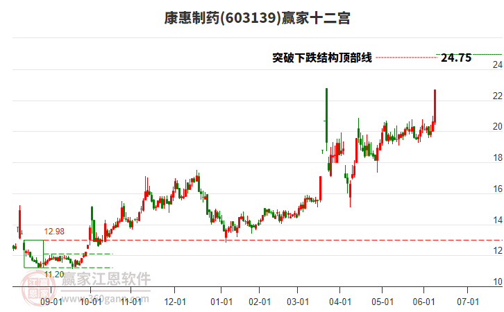 603139康惠制藥贏家十二宮工具