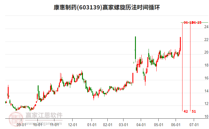 603139康惠制藥螺旋歷法時間循環(huán)工具