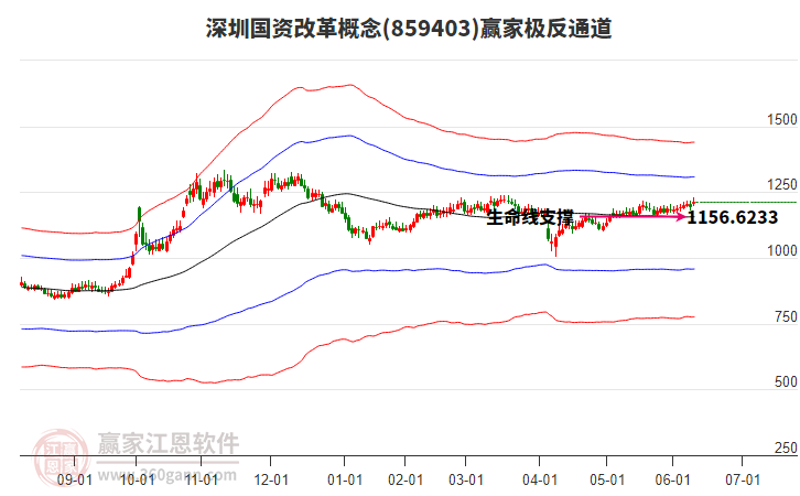 859403深圳國(guó)資改革贏家極反通道工具