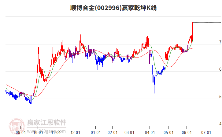 002996順博合金贏家乾坤K線工具 002996順博合金贏家乾坤K線工具