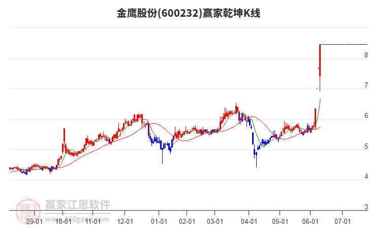 600232金鷹股份贏家乾坤K線工具