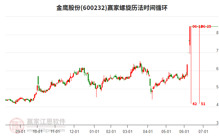 600232金鷹股份螺旋歷法時間循環(huán)工具