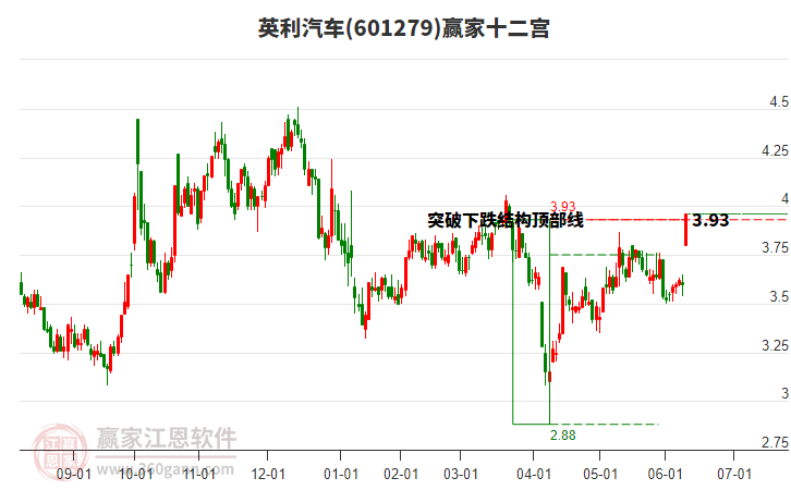 601279英利汽車贏家十二宮工具