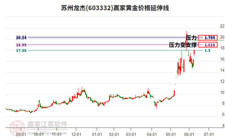 603332蘇州龍杰黃金價格延伸線工具