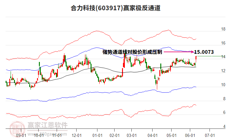 603917合力科技贏家極反通道工具