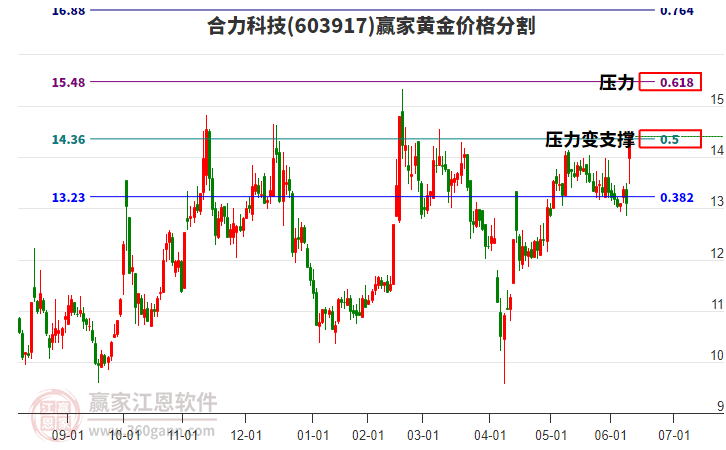603917合力科技黃金價格分割工具